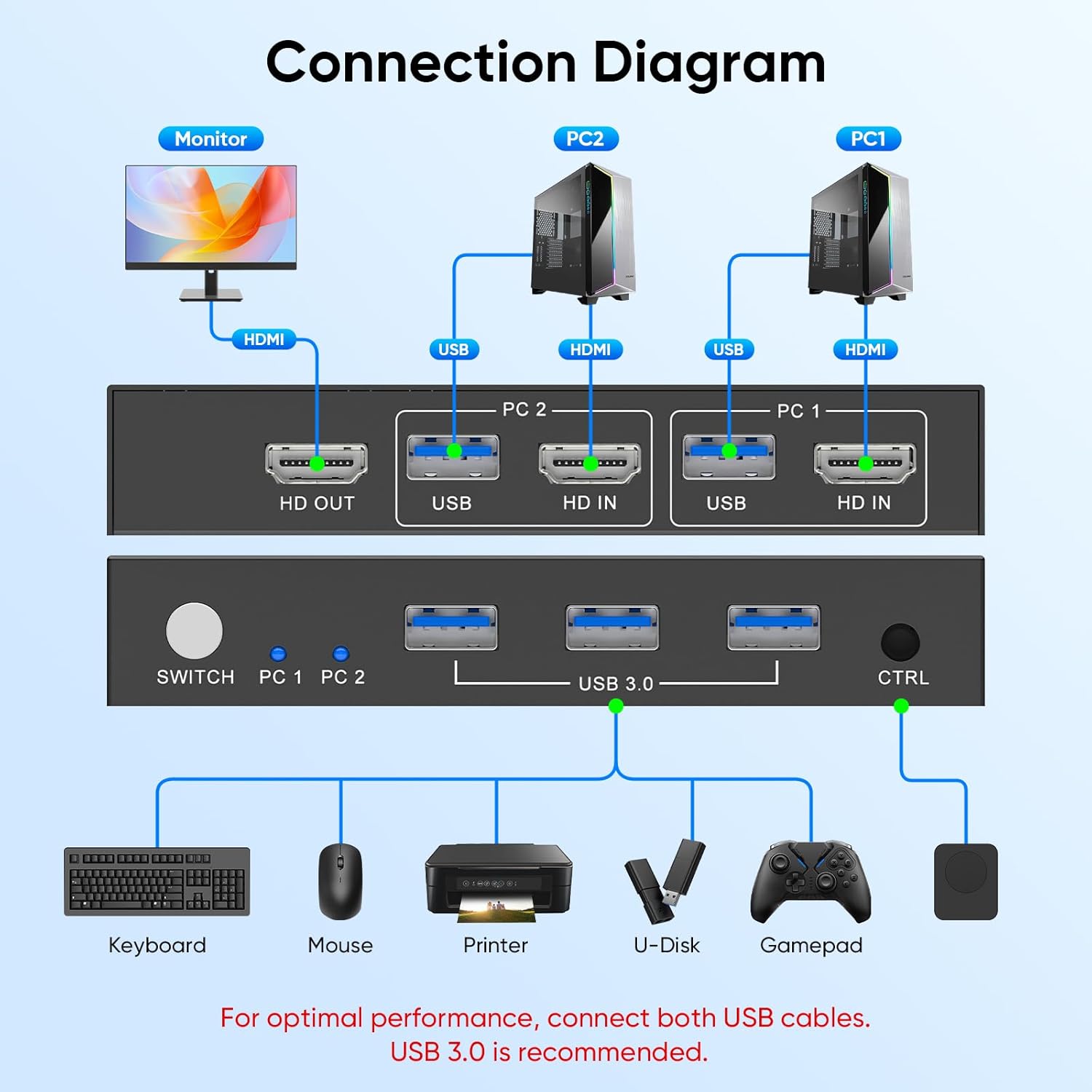 Conmutador KVM HDMI USB 3.0 4K - Laptop Mouse reseña y precio